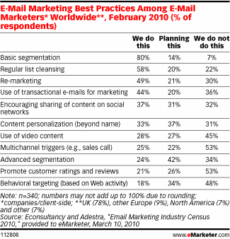 E-Mail Marketing Best Practices Among E-Mail Marketers* Worldwide**, February 2010 (% of respondents)